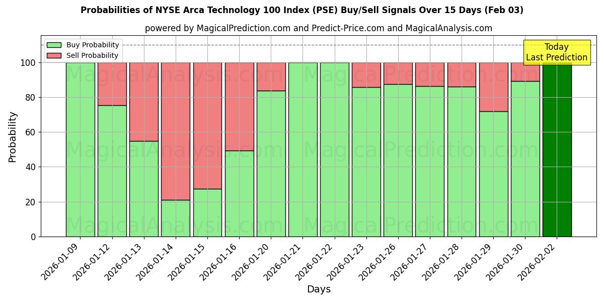 Probabilities of NYSE Arca Technology 100 Index (PSE) Buy/Sell Signals Using Several AI Models Over 5 Days (03 Feb) 