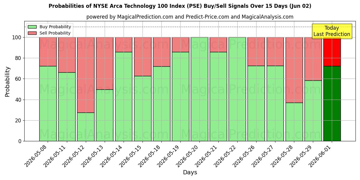 Probabilities of NYSE Arca Technology 100 Index (PSE) Buy/Sell Signals Using Several AI Models Over 5 Days (02 Jun) 