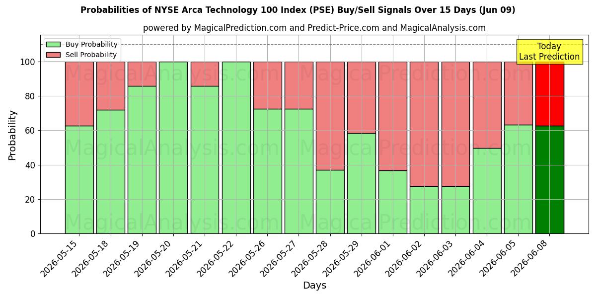 Probabilities of NYSE Arca Technology 100-indeksen (PSE) Buy/Sell Signals Using Several AI Models Over 5 Days (09 Jun) 
