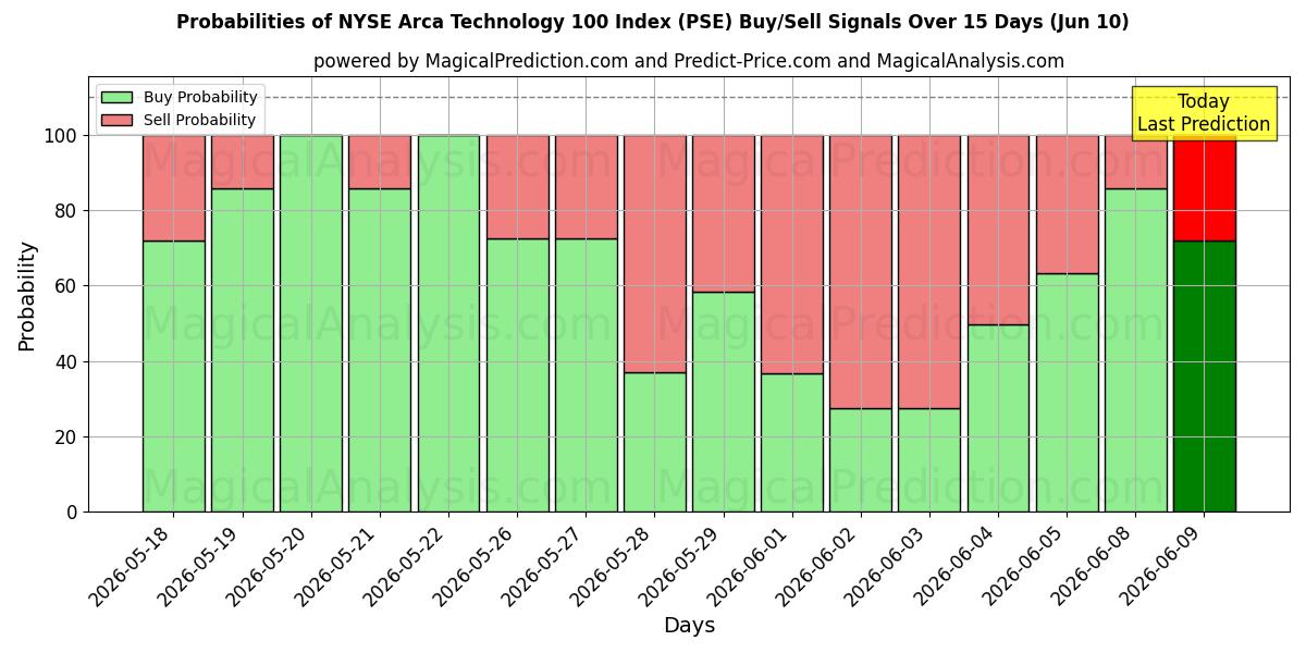 Probabilities of Índice NYSE Arca Technology 100 (PSE) Buy/Sell Signals Using Several AI Models Over 5 Days (10 Jun) 