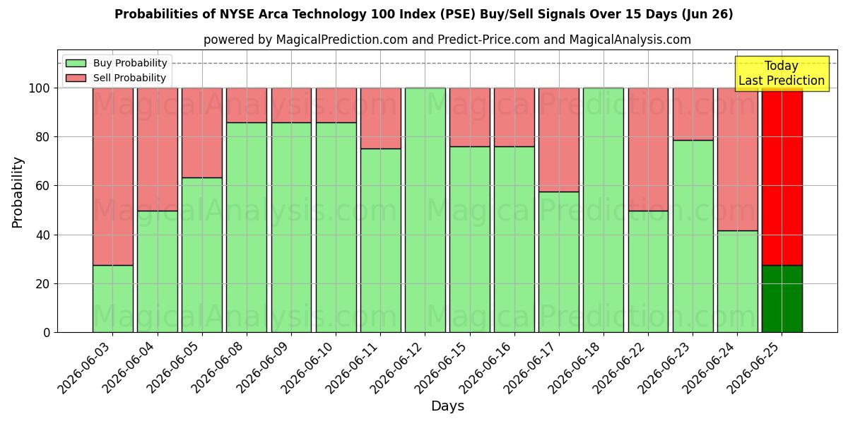 Probabilities of مؤشر NYSE Arca Technology 100 (PSE) Buy/Sell Signals Using Several AI Models Over 5 Days (26 Jun) 