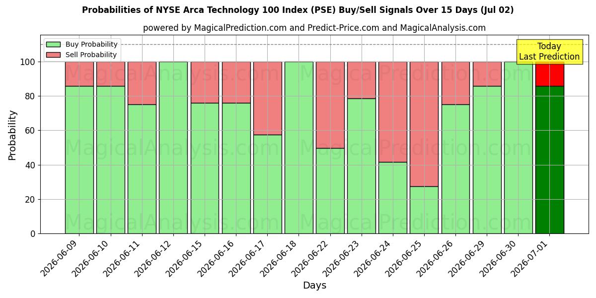 Probabilities of NYSE Arca Technology 100 Index (PSE) Buy/Sell Signals Using Several AI Models Over 5 Days (02 Jul) 