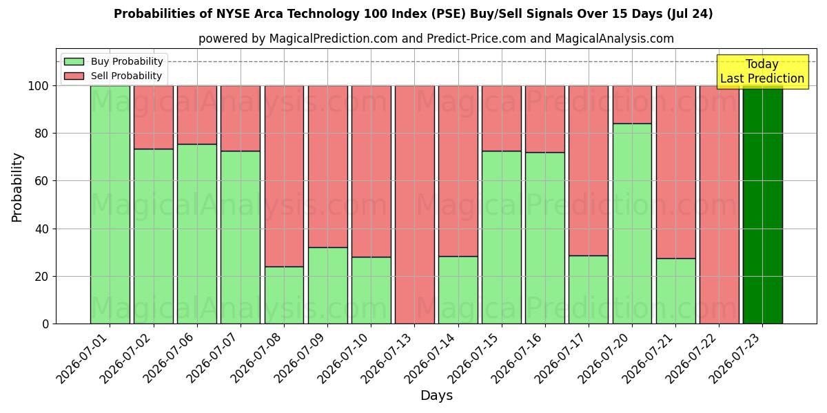 Probabilities of NYSE Arca Technology 100-indeks (PSE) Buy/Sell Signals Using Several AI Models Over 5 Days (24 Jul) 