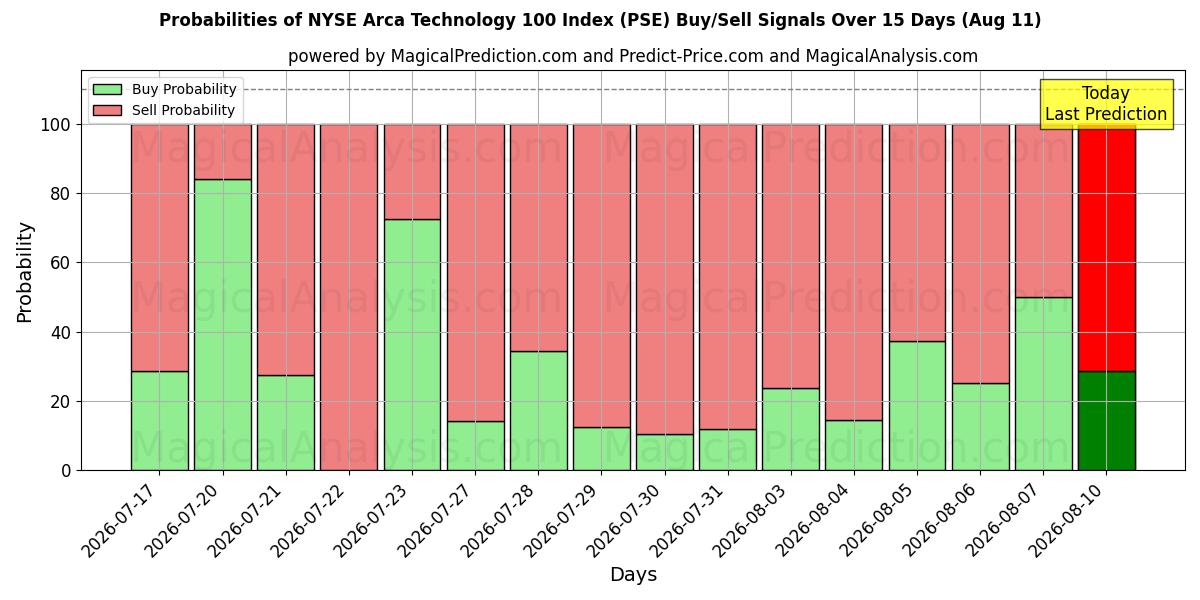 Probabilities of مؤشر NYSE Arca Technology 100 (PSE) Buy/Sell Signals Using Several AI Models Over 5 Days (11 Aug) 