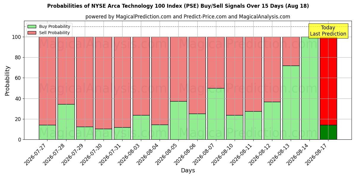 Probabilities of NYSE Arca Technology 100 Index (PSE) Buy/Sell Signals Using Several AI Models Over 5 Days (18 Aug) 