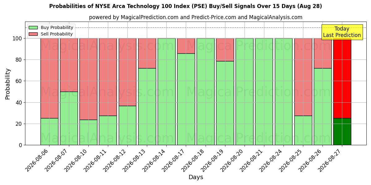Probabilities of NYSE Arca Technology 100 Index (PSE) Buy/Sell Signals Using Several AI Models Over 5 Days (28 Aug) 