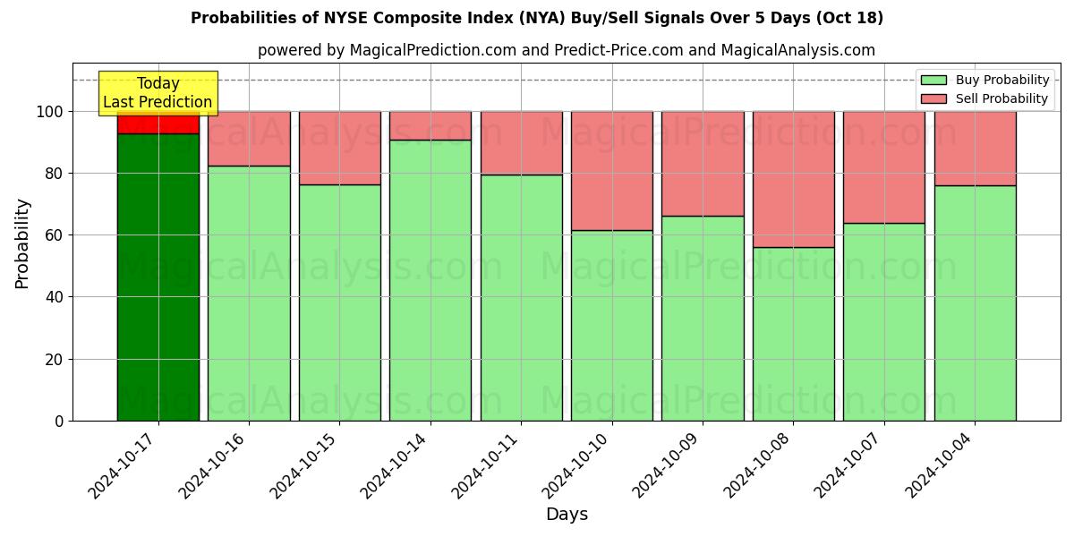 Probabilities of NYSE Bileşik Endeksi (NYA) Buy/Sell Signals Using Several AI Models Over 5 Days (18 Oct) 