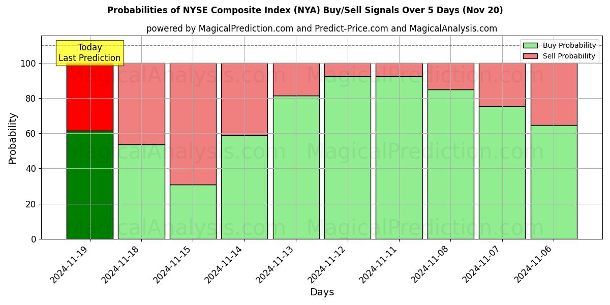 Probabilities of NYSE Composite Index (NYA) Buy/Sell Signals Using Several AI Models Over 5 Days (20 Nov) 