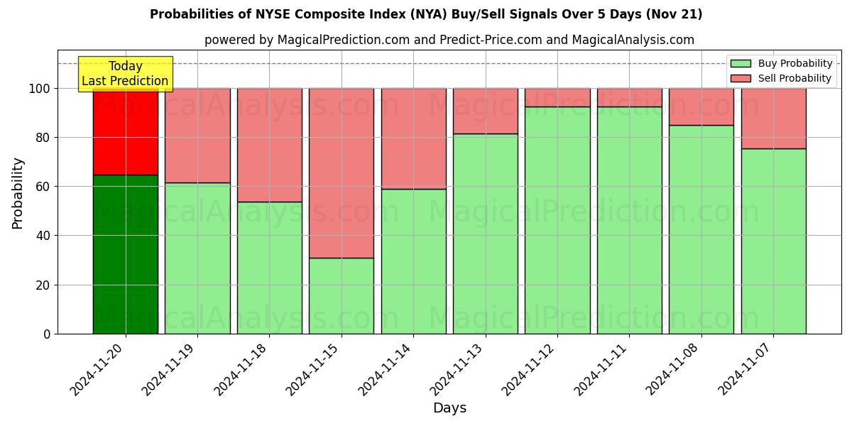 Probabilities of مؤشر بورصة نيويورك المركب (NYA) Buy/Sell Signals Using Several AI Models Over 5 Days (21 Nov) 