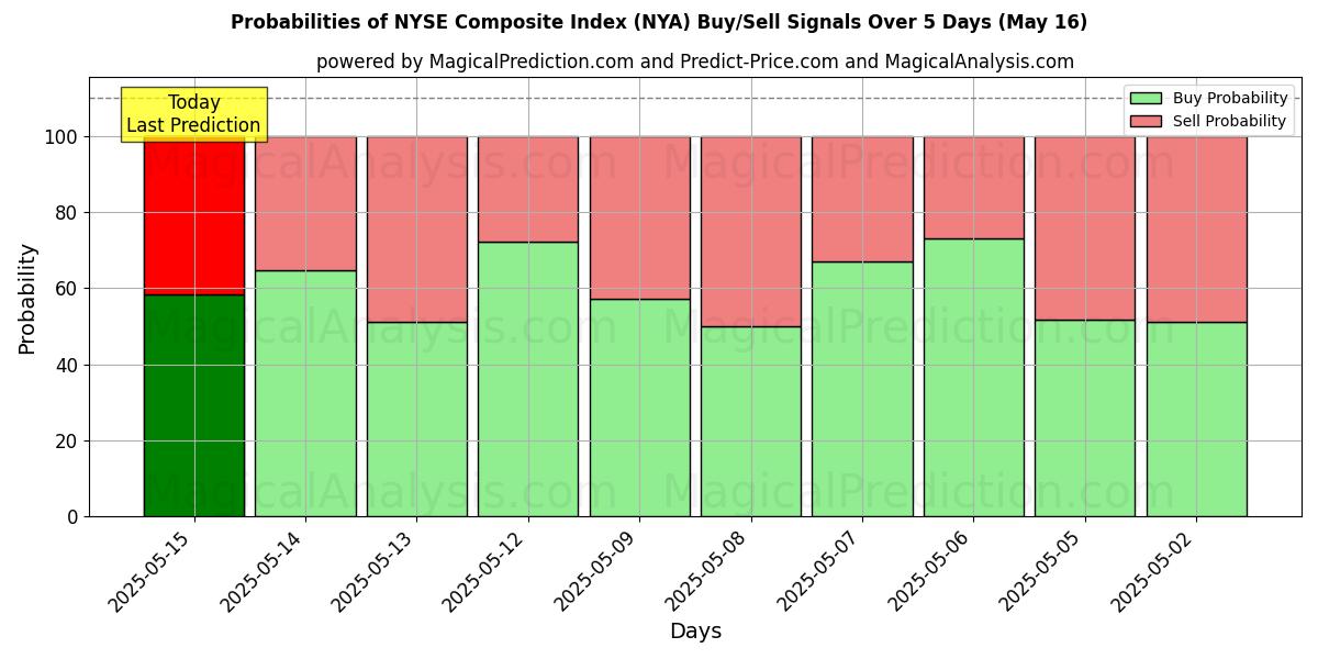 Probabilities of NYSE Composite Index (NYA) Buy/Sell Signals Using Several AI Models Over 5 Days (16 May) 