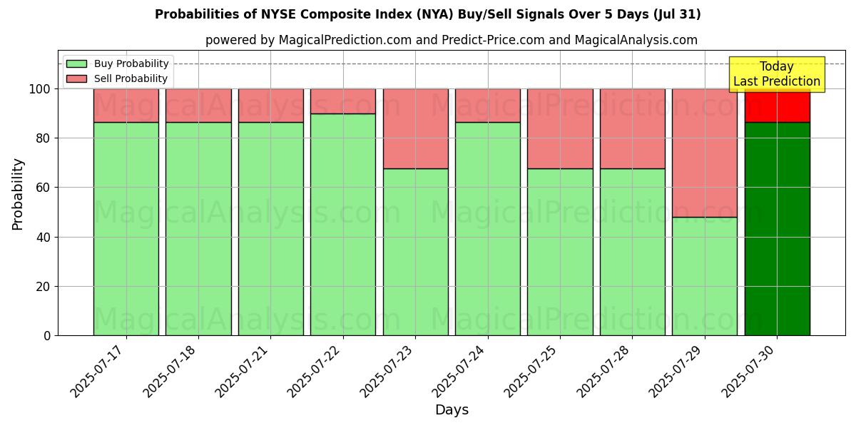 Probabilities of NYSE Composite Index (NYA) Buy/Sell Signals Using Several AI Models Over 5 Days (31 Jul) 