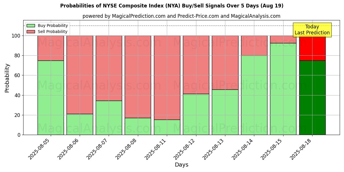 Probabilities of NYSE Composite Index (NYA) Buy/Sell Signals Using Several AI Models Over 5 Days (19 Aug) 