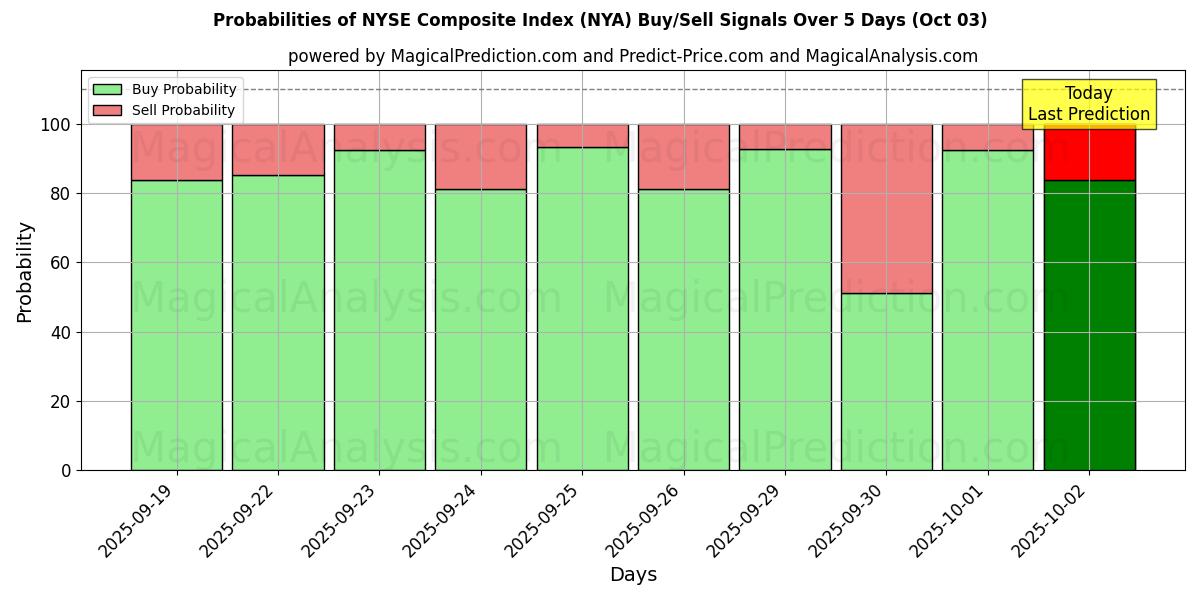 Probabilities of NYSE Composite Index (NYA) Buy/Sell Signals Using Several AI Models Over 5 Days (03 Oct) 