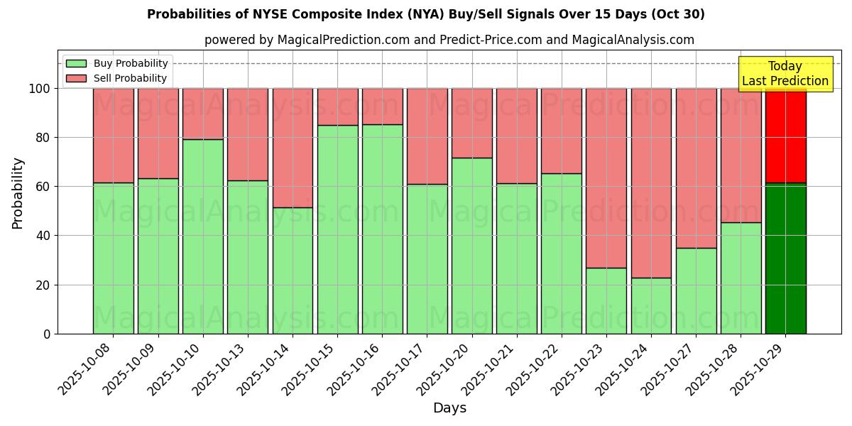 Вероятности сигналов на покупку/продажу Композитный индекс NYSE (NYA) с использованием нескольких моделей ИИ за 10 дней (30 Oct) Probabilities of Композитный индекс NYSE (NYA) Buy/Sell Signals Using Several AI Models Over 5 Days (30 Oct)
