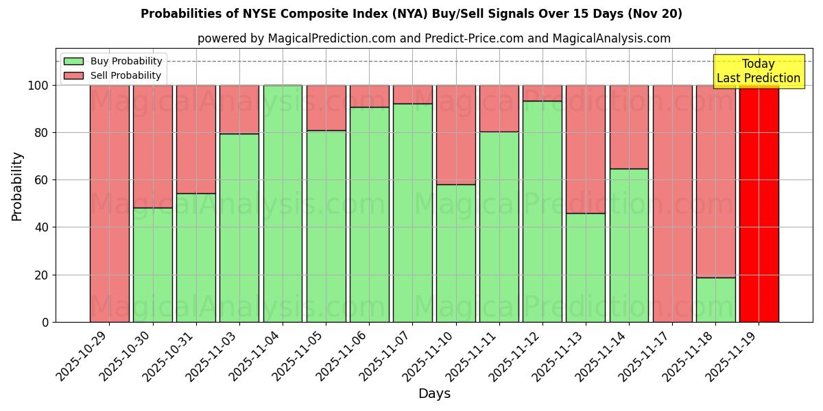 Probabilities of NYSE Composite Index (NYA) Buy/Sell Signals Using Several AI Models Over 5 Days (20 Nov) 