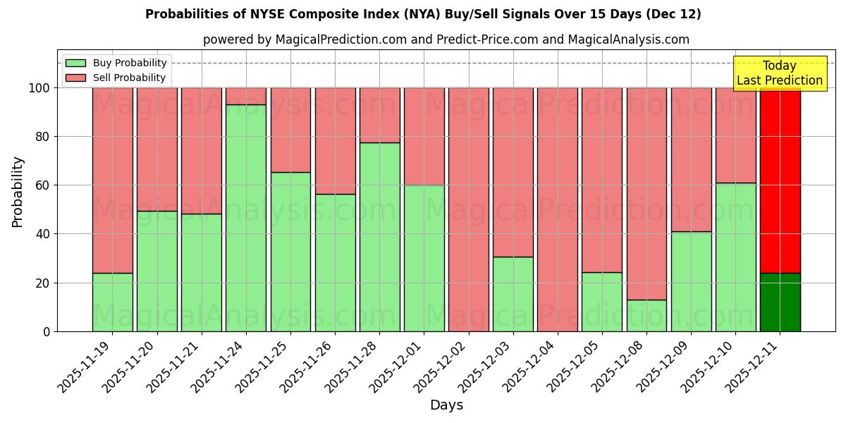 Probabilities of Indice composé NYSE (NYA) Buy/Sell Signals Using Several AI Models Over 5 Days (12 Dec) 