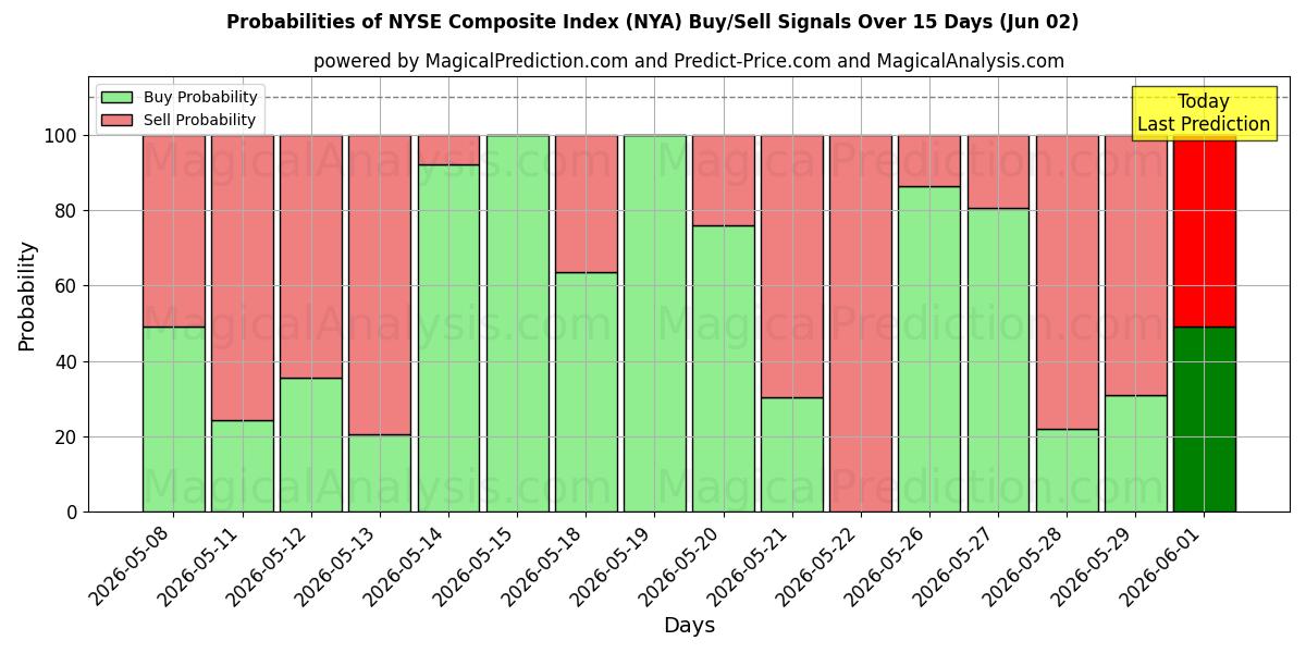 Probabilities of Samengestelde NYSE-index (NYA) Buy/Sell Signals Using Several AI Models Over 5 Days (02 Jun) 