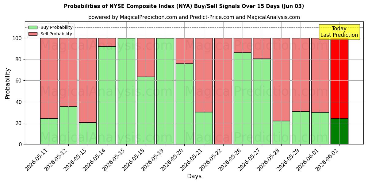 Probabilities of NYSE Composite Index (NYA) Buy/Sell Signals Using Several AI Models Over 5 Days (03 Jun) 