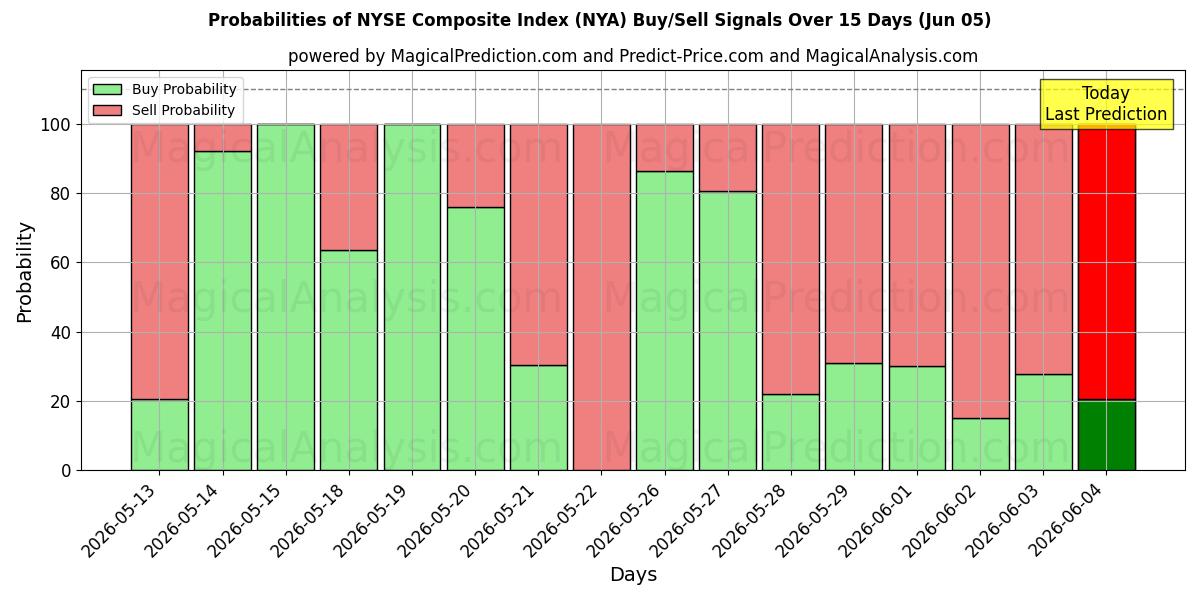Probabilities of Indice composito del NYSE (NYA) Buy/Sell Signals Using Several AI Models Over 5 Days (05 Jun) 