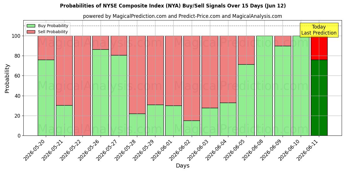 Probabilities of Композитный индекс NYSE (NYA) Buy/Sell Signals Using Several AI Models Over 5 Days (12 Jun) 