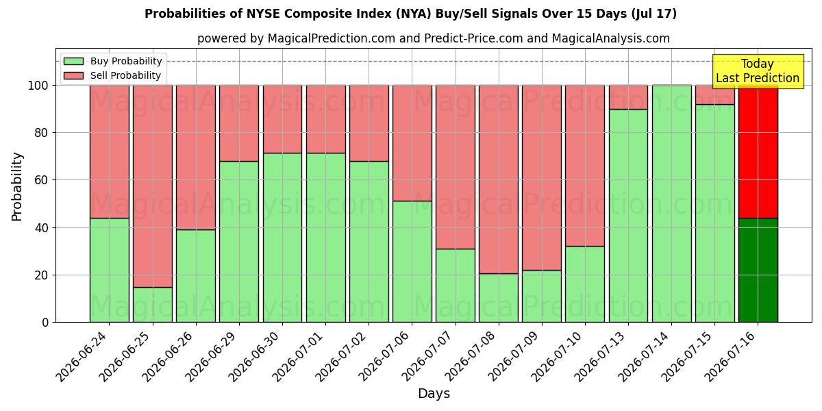 Probabilities of Samengestelde NYSE-index (NYA) Buy/Sell Signals Using Several AI Models Over 5 Days (17 Jul) 