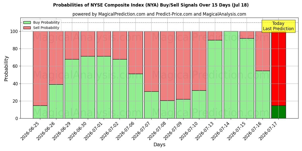 Probabilities of Indice composito del NYSE (NYA) Buy/Sell Signals Using Several AI Models Over 5 Days (18 Jul) 