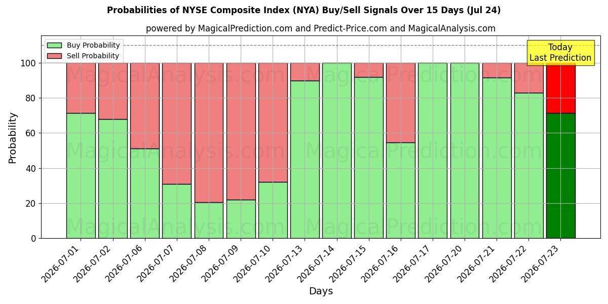 Probabilities of Композитный индекс NYSE (NYA) Buy/Sell Signals Using Several AI Models Over 5 Days (24 Jul) 