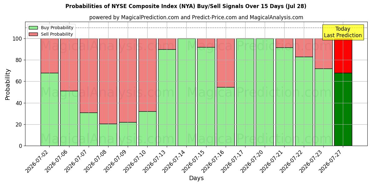 Probabilities of NYSE Composite Index (NYA) Buy/Sell Signals Using Several AI Models Over 5 Days (28 Jul) 