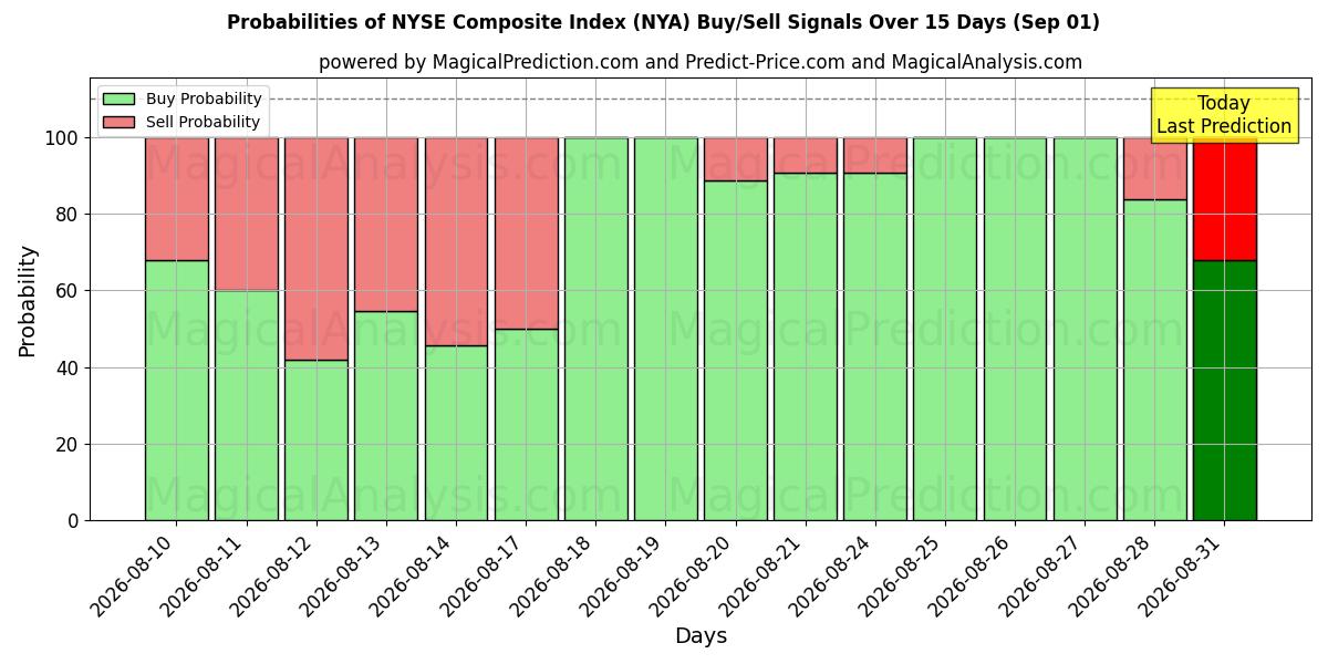 Probabilities of Samengestelde NYSE-index (NYA) Buy/Sell Signals Using Several AI Models Over 5 Days (01 Sep) 