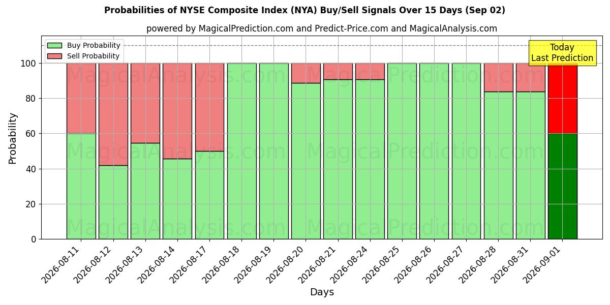 Probabilities of NYSE Composite Index (NYA) Buy/Sell Signals Using Several AI Models Over 5 Days (02 Sep) 