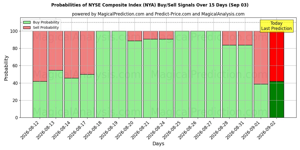 Probabilities of Indice composito del NYSE (NYA) Buy/Sell Signals Using Several AI Models Over 5 Days (03 Sep) 