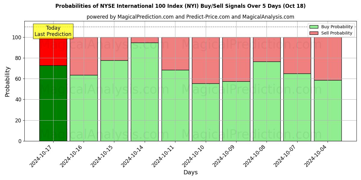 Probabilities of NYSE International 100 Index (NYI) Buy/Sell Signals Using Several AI Models Over 5 Days (18 Oct) 