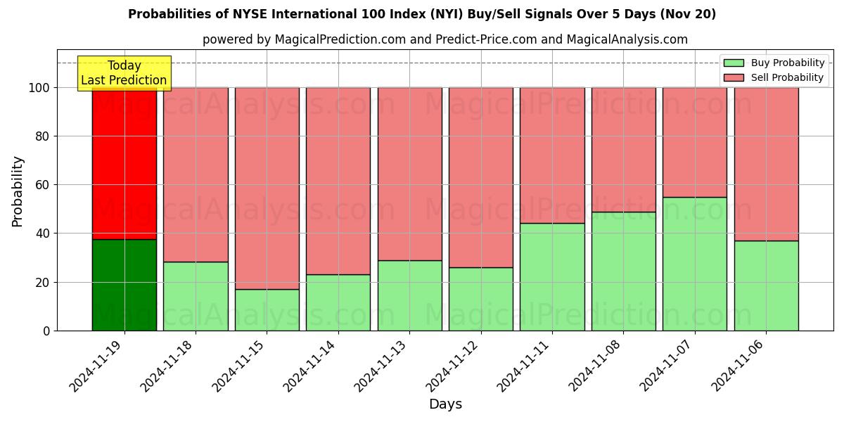 Probabilities of NYSE International 100 Index (NYI) Buy/Sell Signals Using Several AI Models Over 5 Days (20 Nov) 