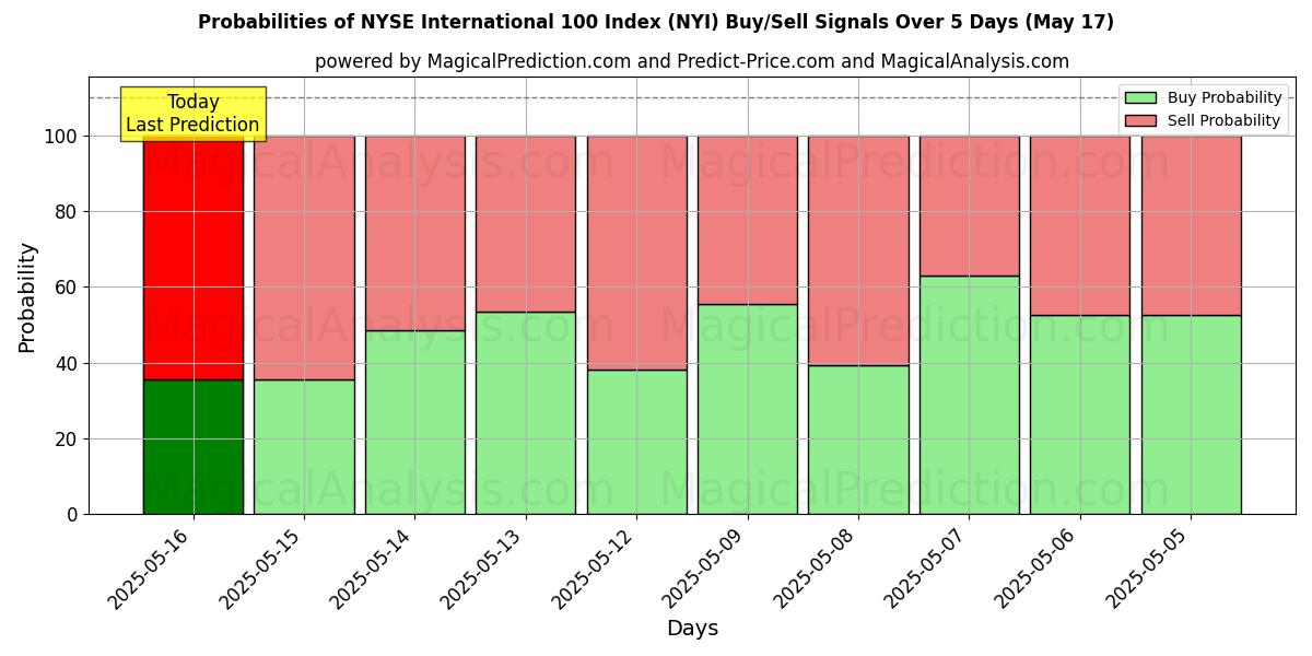 Probabilities of Indice internazionale 100 del NYSE (NYI) Buy/Sell Signals Using Several AI Models Over 5 Days (17 May) 