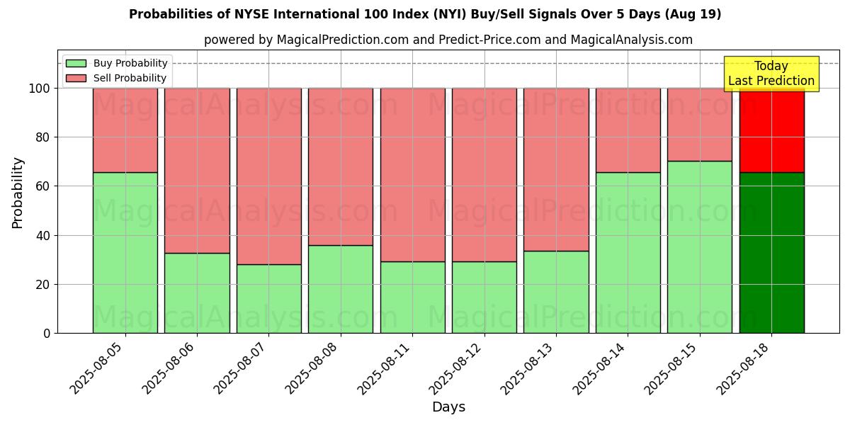 Probabilities of NYSE International 100 -indeksi (NYI) Buy/Sell Signals Using Several AI Models Over 5 Days (19 Aug) 