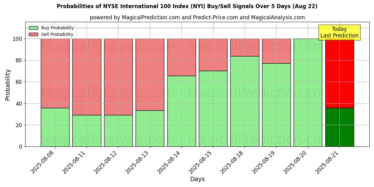 Probabilities of NYSE International 100 Index (NYI) Buy/Sell Signals Using Several AI Models Over 5 Days (22 Aug) 
