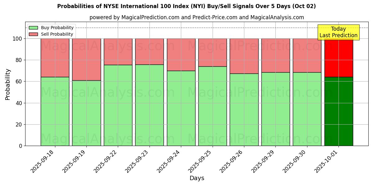 Probabilities of NYSE International 100 Index (NYI) Buy/Sell Signals Using Several AI Models Over 5 Days (02 Oct) 