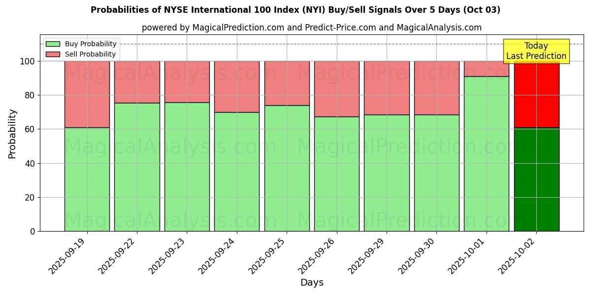 Probabilities of Índice NYSE Internacional 100 (NYI) Buy/Sell Signals Using Several AI Models Over 5 Days (03 Oct) 