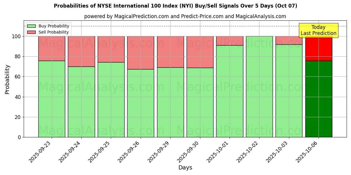 Probabilities of Indice internazionale 100 del NYSE (NYI) Buy/Sell Signals Using Several AI Models Over 5 Days (04 Oct) 