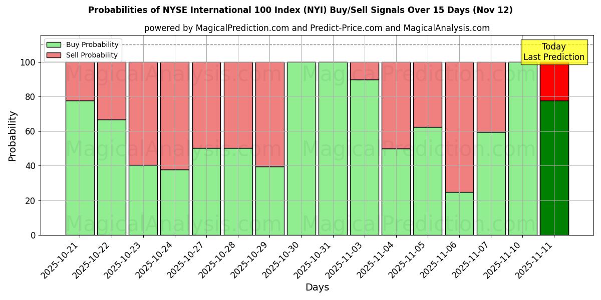 Probabilities of NYSE International 100-indeks (NYI) Buy/Sell Signals Using Several AI Models Over 5 Days (12 Nov) 