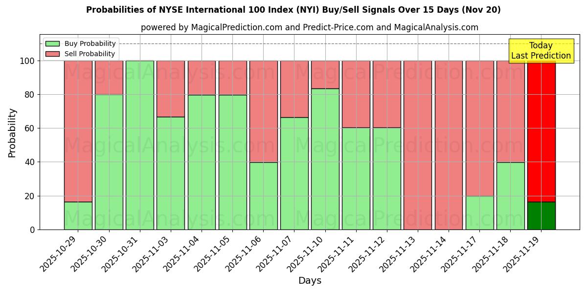 Probabilities of NYSE International 100 Index (NYI) Buy/Sell Signals Using Several AI Models Over 5 Days (20 Nov) 