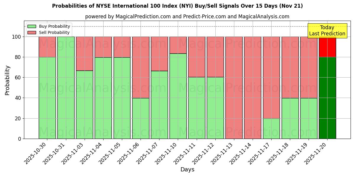 Probabilities of Indice internazionale 100 del NYSE (NYI) Buy/Sell Signals Using Several AI Models Over 5 Days (21 Nov) 