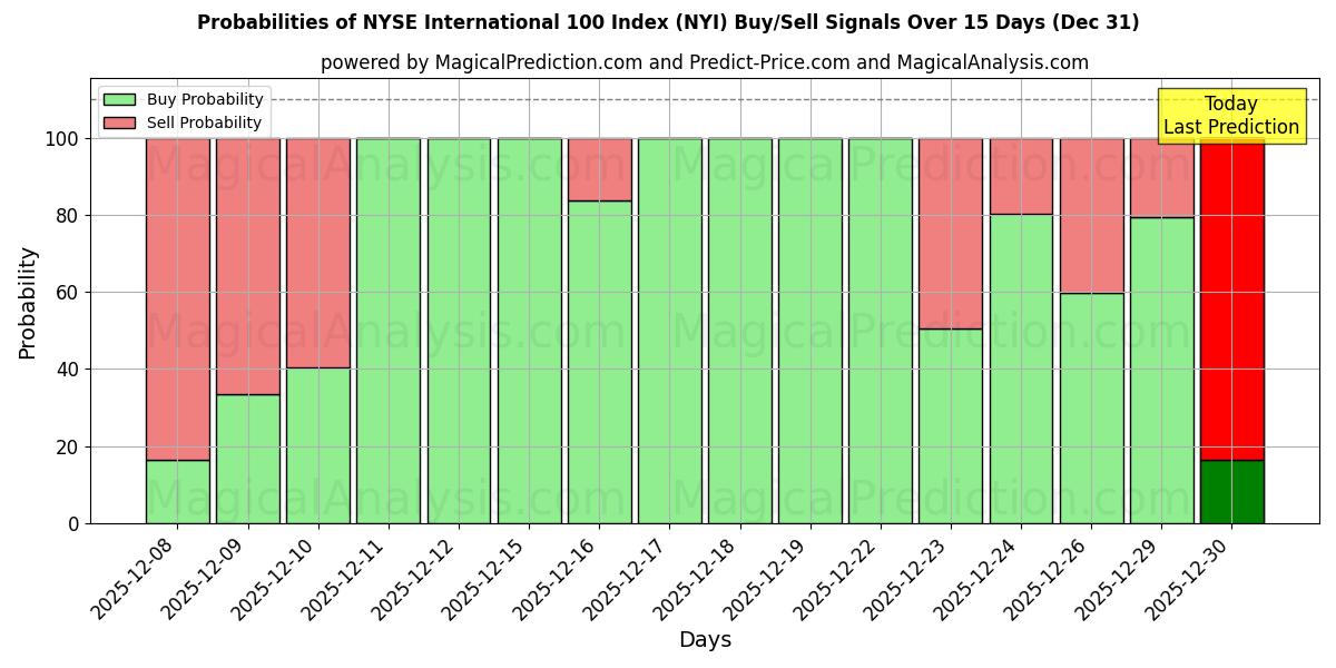 Probabilities of NYSE International 100-indeks (NYI) Buy/Sell Signals Using Several AI Models Over 5 Days (31 Dec) 