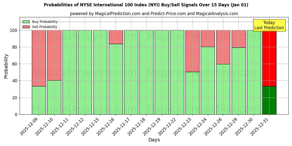 Probabilities of Índice NYSE Internacional 100 (NYI) Buy/Sell Signals Using Several AI Models Over 5 Days (01 Jan) 