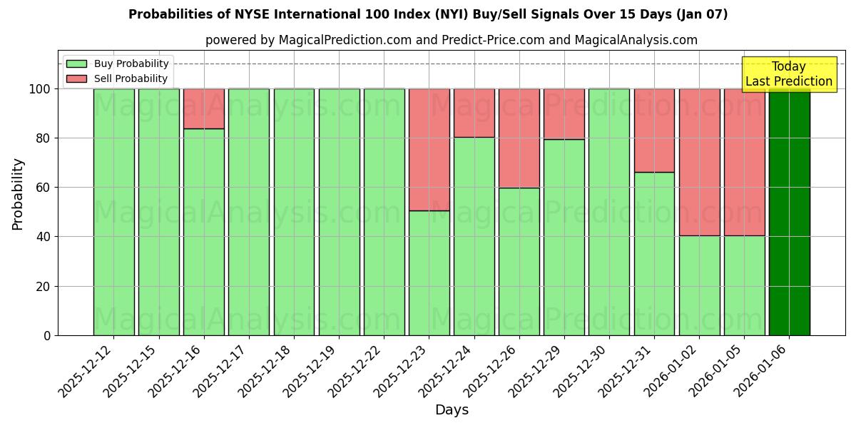Probabilities of NYSE Uluslararası 100 Endeksi (NYI) Buy/Sell Signals Using Several AI Models Over 5 Days (06 Jan) 