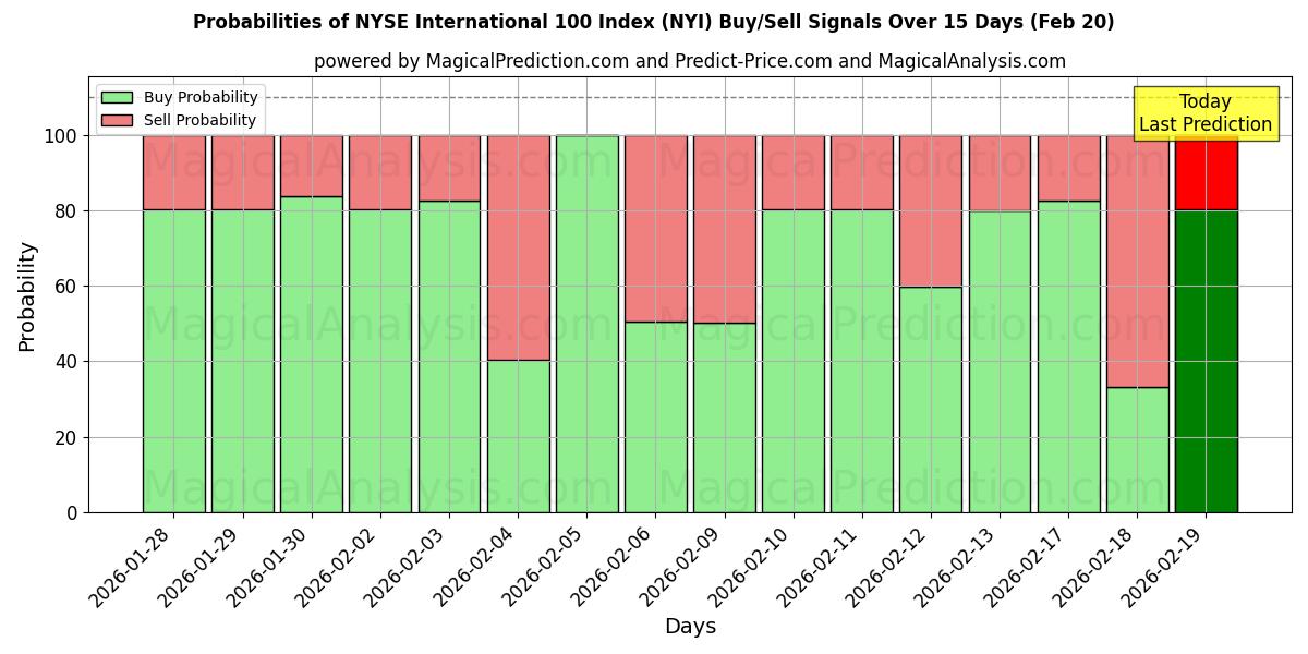 Probabilities of NYSE International 100-indeks (NYI) Buy/Sell Signals Using Several AI Models Over 5 Days (20 Feb) 