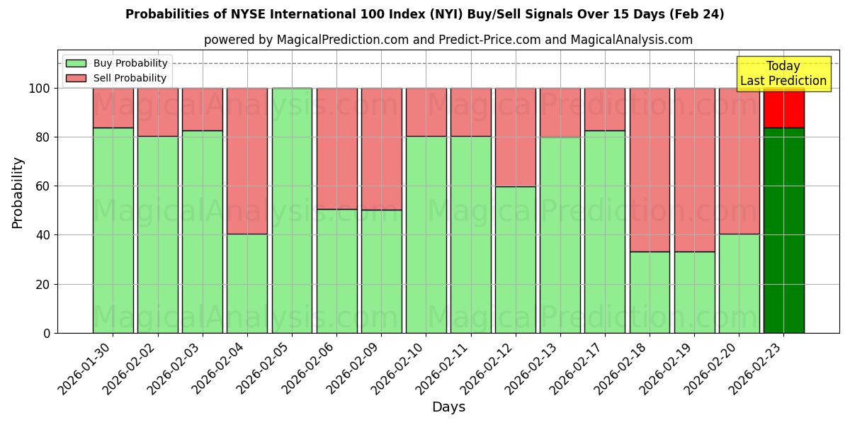 Probabilities of NYSE Uluslararası 100 Endeksi (NYI) Buy/Sell Signals Using Several AI Models Over 5 Days (24 Feb) 