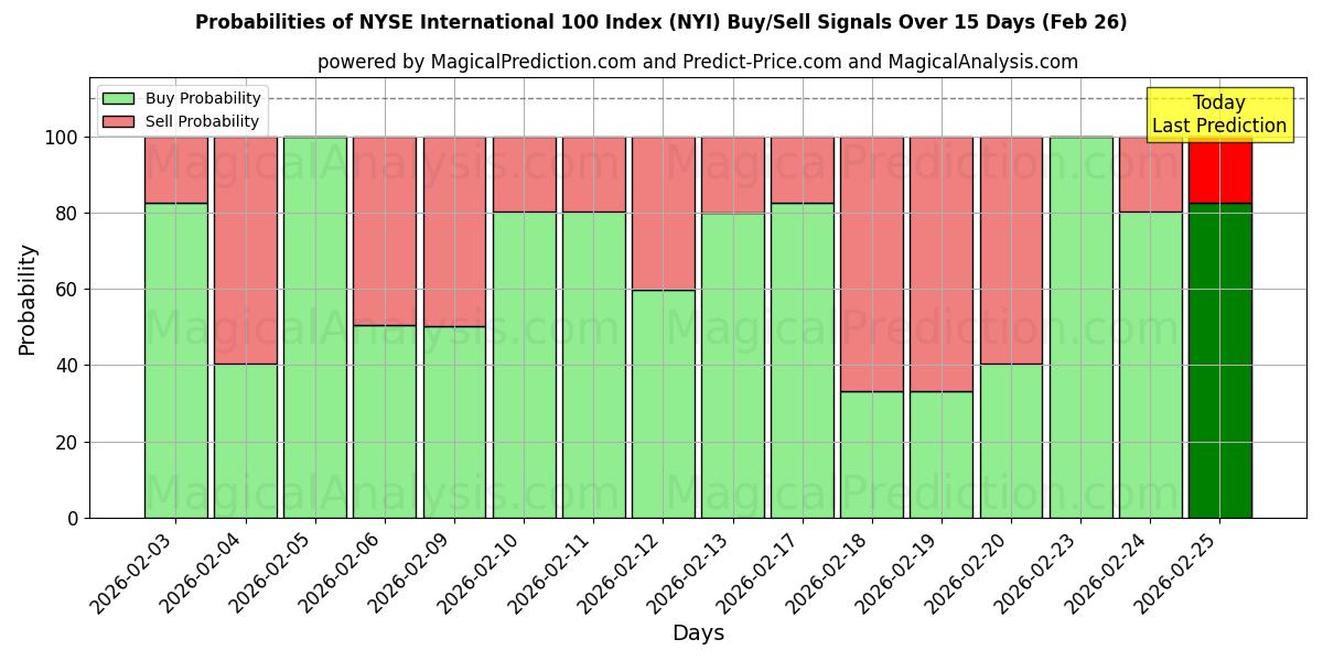 Probabilities of مؤشر بورصة نيويورك الدولي 100 (NYI) Buy/Sell Signals Using Several AI Models Over 5 Days (26 Feb) 