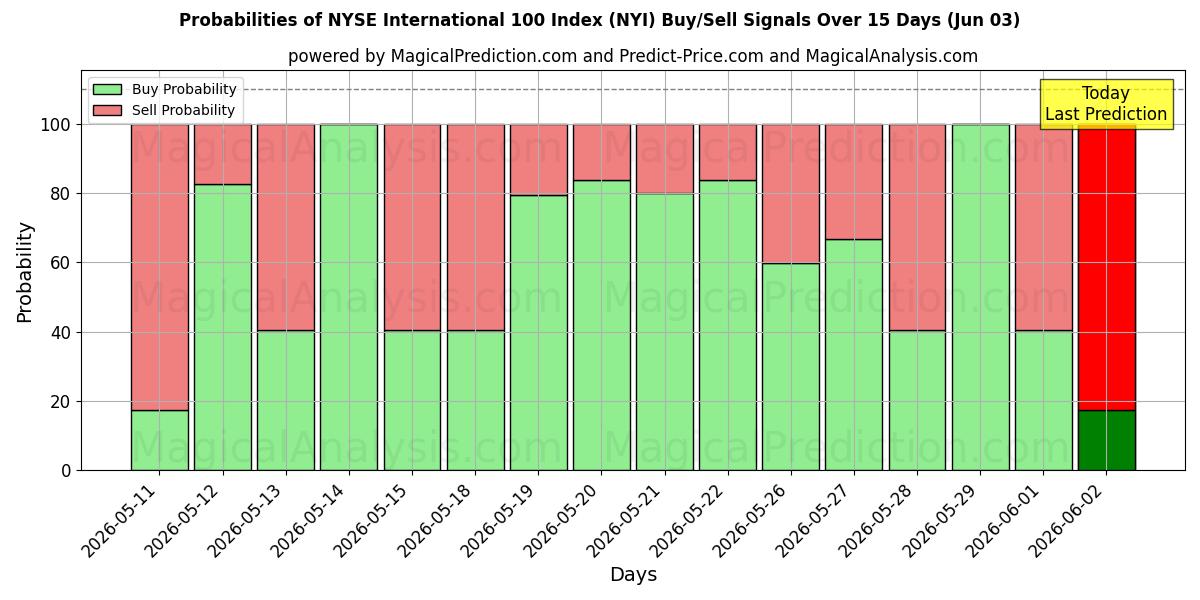 Probabilities of Indice internazionale 100 del NYSE (NYI) Buy/Sell Signals Using Several AI Models Over 5 Days (03 Jun) 