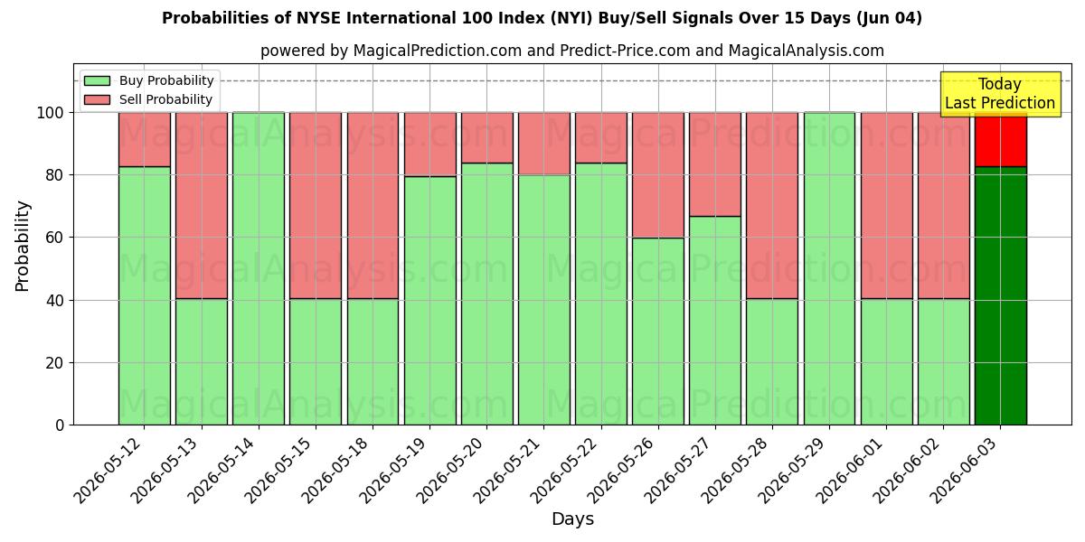 Probabilities of Indice NYSE International 100 (NYI) Buy/Sell Signals Using Several AI Models Over 5 Days (04 Jun) 